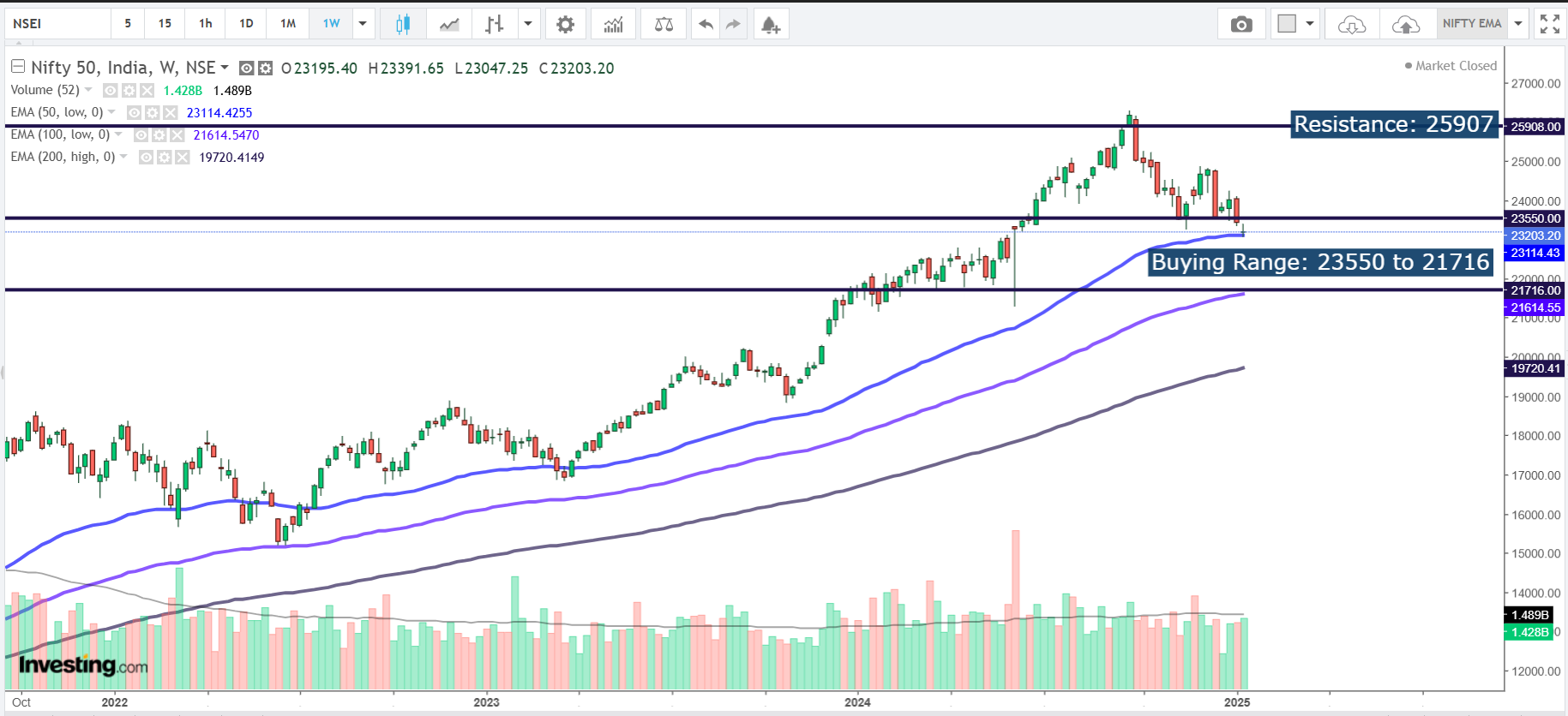 Weekly Indices View 20th January 2025 Monday | Updated Every Saturday